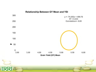 y = -74.262x + 469.76
R² = 0.433
Correlation=- 0.65
0
50
100
150
200
250
300
3.00 3.50 4.00 4.50 5.00 5.50 6.00
YieldStabilityIndex(YSI)
Grain Yield (GY) Mean
Relationship Between GY Mean and YSI
 