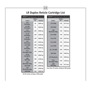 23
GROUP A (High Magnification, 200 yard zero) GROUP B (Low Magnification, 200 yard zero) GROUP C (High Magnification, 300 yard zero)
(Less than 35 inches of drop at 500 yards)
GROUP A (High Magnification, 200 yard zero) GROUP B (Low Magnification, 200 yard zero) GROUP C (High Magnification, 300 yard zer
(35-45 inches of drop at 500 yards)
LR Duplex Reticle Cartridge List
 