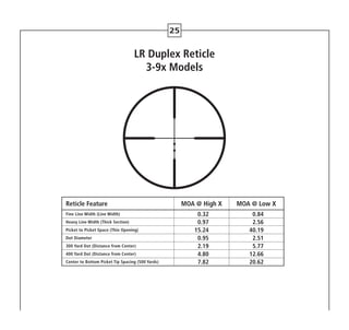 25
Reticle Feature MOA @ High X MOA @ Low X
Fine Line Width (Line Width) 0.32 0.84
Heavy Line Width (Thick Section) 0.97 2.56
Picket to Picket Space (Thin Opening) 15.24 40.19
Dot Diameter 0.95 2.51
300 Yard Dot (Distance from Center) 2.19 5.77
400 Yard Dot (Distance from Center) 4.80 12.66
Center to Bottom Picket Tip Spacing (500 Yards) 7.82 20.62
LR Duplex Reticle
3-9x Models
 