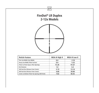 Reticle Feature MOA @ High X MOA @ Low X
Fine Line Width (Line Width) 0.4 2.10
Heavy Line Width (Thick Section) 0.9 5.25
Picket to Picket Space (Thin Opening) 15.28 91.67
Dot Diameter 1.0 6.3
300 Yard Dot (Distance from Center) 2.19 13.14
400 Yard Dot (Distance from Center) 4.80 28.80
Center to Bottom Picket Tip Spacing (500 Yards) 7.82 46.92
FireDot®
LR Duplex
2-12x Models
27
 