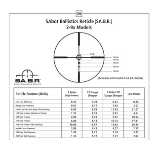 39
SAbot Ballistics Reticle (SA.B.R.)
3-9x Models
Reticle Feature (MOA)
3 Pellet
(High Power)
12 Gauge
Shotgun
2 Pellet/ 20
Gauge Shotgun
Low Power
Fine Line Thickness 0.32 0.38 0.47 0.84
Heavy Line Thickness 0.97 1.17 1.45 2.57
Center to Top, Left, Right Thin Opening 8.00 9.58 11.93 21.07
150 Yard Feature (Bottom of Circle) 1.75 2.10 2.61 4.61
200 Yard Feature 4.00 4.79 5.97 10.54
250 Yard Feature 6.80 8.14 10.14 17.91
300 Yard Feature Thin Opening 10.00 11.97 14.92 26.34
Inside Circle Diameter 2.86 3.43 4.27 7.55
200 Yard Dot Diameter 1.43 1.71 2.14 3.77
250 Yard Dot Diameter 1.14 1.37 1.71 3.02
(Available with FireDot-R SA.B.R. Reticle)
 