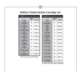 45
ROUP A (High Magnification, 200 yard zero) GROUP B (Low Magnification, , 200 yard zero) GROUP C (High Magnification, 300 yard zero)
(Less than 30 inches of drop at 500 yards)
GROUP A (High Magnification, 200 yard zero) GROUP B (Low Magnification, , 200 yard zero) GROUP C (High Magnification, 300 yar
(45-55 inches of drop at 500 yards)
Ballistic FireDot Reticle Cartridge List
 