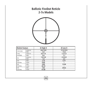 46
Ballistic FireDot Reticle
2-7x Models
Reticle Feature @ High X @ Low X
Circle Inside
Inches/cm 4.6/12.8 11.5/31.9
MOA 4.4 11.0
Circle
Line Width
Inches/cm 0.5/1.4 1.2/3.3
MOA 0.4 1.1
Dot
Inches/cm 1.0/2.8 2.5/6.9
MOA 1.0 2.5
300
Yard Drop
MOA 2.19 5.77
Inches 6.90 –
400
Yard Drop
MOA 4.80 12.66
Inches 20.10 –
500
Yard Drop
MOA 7.82 20.62
Inches 41.00 –
 