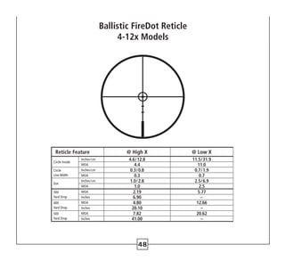 48
Ballistic FireDot Reticle
4-12x Models
Reticle Feature @ High X @ Low X
Circle Inside
Inches/cm 4.6/12.8 11.5/31.9
MOA 4.4 11.0
Circle
Line Width
Inches/cm 0.3/0.8 0.7/1.9
MOA 0.3 0.7
Dot
Inches/cm 1.0/2.8 2.5/6.9
MOA 1.0 2.5
300
Yard Drop
MOA 2.19 5.77
Inches 6.90 –
400
Yard Drop
MOA 4.80 12.66
Inches 20.10 –
500
Yard Drop
MOA 7.82 20.62
Inches 41.00 –
 