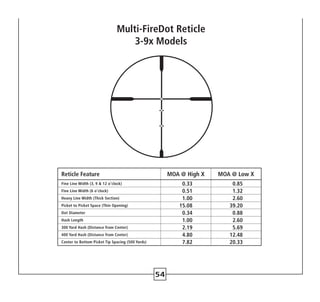 54
Reticle Feature MOA @ High X MOA @ Low X
Fine Line Width (3, 9  12 o’clock) 0.33 0.85
Fine Line Width (6 o’clock) 0.51 1.32
Heavy Line Width (Thick Section) 1.00 2.60
Picket to Picket Space (Thin Opening) 15.08 39.20
Dot Diameter 0.34 0.88
Hash Length 1.00 2.60
300 Yard Hash (Distance from Center) 2.19 5.69
400 Yard Hash (Distance from Center) 4.80 12.48
Center to Bottom Picket Tip Spacing (500 Yards) 7.82 20.33
Multi-FireDot Reticle
3-9x Models
 