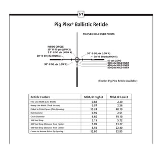 61
10 @ 50 yds (LOW X)
3.5 @ 50 yds (HIGH X)
INSIDE CIRCLE
30 @ 50 yds (LOW X)
30 @ 50 yds (LOW X)
50 yds ZERO
400 yds HOLD OVER
500 yds HOLD OVER
300 yds HOLD OVER
30 @ 50 yds (HIGH X)
30 @ 50 yds (HIGH X)
PIG PLEX HOLD OVER POINTS
Reticle Feature MOA @ High X MOA @ Low X
Fine Line Width (Line Width) 0.88 2.30
Heavy Line Width (Thick Section) 0.97 2.56
Picket to Picket Space (Thin Opening) 15.24 40.19
Dot Diameter 0.95 2.51
Circle Diameter 6.66 19.10
300 Yard Drop 2.19 5.72
400 Yard Drop (Distance from Center) 5.09 13.27
500 Yard Drop (Distance from Center) 8.59 22.40
Center to Bottom Picket Tip Spacing 12.60 32.85
Pig Plex®
Ballistic Reticle
(FireDot Pig Plex Reticle Available)
 