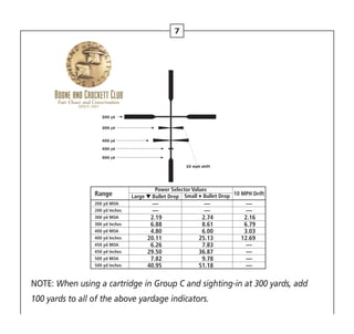 NOTE: When using a cartridge in Group C and sighting-in at 300 yards, add
100 yards to all of the above yardage indicators.
Range
Power Selector Values
10 MPH Drift
Large Bullet Drop Small Bullet Drop
200 yd MOA — — ­—
200 yd Inches — — ­—
300 yd MOA 2.19 2.74 2.16
300 yd Inches 6.88 8.61 6.79
400 yd MOA 4.80 6.00 3.03
400 yd Inches 20.11 25.13 12.69
450 yd MOA 6.26 7.83 ­—
450 yd Inches 29.50 36.87 ­—
500 yd MOA 7.82 9.78 ­—
500 yd Inches 40.95 51.18 ­—
7
 