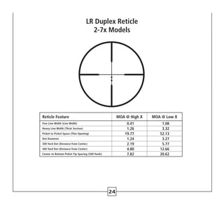 Reticle Feature MOA @ High X MOA @ Low X
Fine Line Width (Line Width) 0.41 1.08
Heavy Line Width (Thick Section) 1.26 3.32
Picket to Picket Space (Thin Opening) 19.77 52.13
Dot Diameter 1.24 3.27
300 Yard Dot (Distance from Center) 2.19 5.77
400 Yard Dot (Distance from Center) 4.80 12.66
Center to Bottom Picket Tip Spacing (500 Yards) 7.82 20.62
LR Duplex Reticle
2-7x Models
24
 