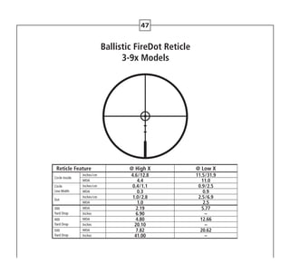 47
Ballistic FireDot Reticle
3-9x Models
Reticle Feature @ High X @ Low X
Circle Inside
Inches/cm 4.6/12.8 11.5/31.9
MOA 4.4 11.0
Circle
Line Width
Inches/cm 0.4/1.1 0.9/2.5
MOA 0.3 0.9
Dot
Inches/cm 1.0/2.8 2.5/6.9
MOA 1.0 2.5
300
Yard Drop
MOA 2.19 5.77
Inches 6.90 –
400
Yard Drop
MOA 4.80 12.66
Inches 20.10 –
500
Yard Drop
MOA 7.82 20.62
Inches 41.00 –
 