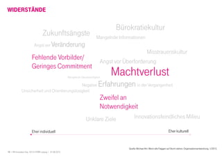 15 I HR Innovation Day 2013 I HTWK Leipzig | 01.06.2013
WIDERSTÄNDE
Angst vor VeränderungVeränderungVeränderungVeränderung
Zukunftsängste
Unklare Ziele
MachtverlustMangelnde Glaubwürdigkeit
Negative ErfahrungenErfahrungenErfahrungenErfahrungen in der Vergangenheit
Unsicherheit und Orientierungslosigkeit
Angst vor Überforderung
Fehlende Vorbilder/
Geringes Commitment
Zweifel an
Notwendigkeit
Quelle: Michael Ahr: Wenn alle Flaggen auf Sturm stehen. Organisationsentwicklung. 1/2013.
Misstrauenskultur
Innovationsfeindliches Milieu
Bürokratiekultur
Mangelnde Informationen
Eher individuell Eher kulturell
 