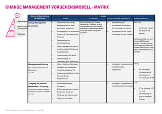 21 I HR Innovation Day 2013 I HTWK Leipzig | 01.06.2013
CHANGE MANAGEMENT VORGEHENSMODELL - MATRIX
Maßnahmenkonzept
Matrix: Integriertes Change-
und Projektmanagement
Workshops
Ziel Name und Beschreibung
der Maßnahme
Analyse
Vorteile Zu bedenken Wie kann die MMS unterstützen? Aufwandsschätzung
Change Management
Koordinator
+ Maßnahmen des Change
Managements sind direkt
aufeinander abgestimmt
+ Rückkopplung zum technischen
Projekt (z.B. Verschiebung des
Roll-outs)
+ Feedbackkanal zur
Weiterentwicklung
+ Change Management trägt zur
nutzerfreundlichen Einführung
des Systems bei
+ Hohe Akzeptanz der Nutzer
+ Hohes Potential zur
Verbesserung der Maßnahmen
Die Koordination der Change
Management Aufgaben ist eine
Vollzeitstelle und sollte nicht von
Mitarbeitern übernommen werden,
die bereits andere Tätigkeiten
ausführen.
• Bereitstellung des
Koordinators (Empfehlung:
Ein Koordinator pro Firma)
• Koordination bei der „Frage
des Monats“ an den Vorstand
Sehr hoch
• eine Person Vollzeit
(60-80% für drei
Monate)
Sollte diese Stelle von der T-
Systems MMS besetzt
werden, verringern sich die
Koordinationsaufwände der
anderen Maßnahmen. Diese
wären anschließend neu zu
bewerten.
Managementeinführung
Extra Events zur Einbindung des
Managements
│ZG: MM
+ Aktive Einbindung (Motivation)
+ Ermöglicht Info-Weitergabe/
Unterstützung eigener MA
+ Gewinnung des MM als Vorbild/
Promoter für das
Projekt/Intranet
• Konzeption, Vorbereitung und
Durchführung der
Maßnahmen
Niedrig
• Für Konzeption,
Vorbereitung und
Durchführung (1
Veranstaltung): 2-4PT
„Umgang mit sozialen
Netzwerken“ - Schulung
Schulung durch externen Experten;
Ausstellung von Web 2.0-Zertifikaten
│ZG: MA
+ Hohe Glaubwürdigkeit
+ Ermöglicht
Erfahrungsaustausch und baut
bestehende Ängste ab
+ Förderung des Kulturwandels
+ Abbau von Vorurteilen
• Konzeption, Vorbereitung und
Durchführung der Schulungen
Hoch
• 1 Tag Schulung/ 5 PT
Vor- und
Nachbereitung für
max 20 Personen/
2Trainer
 