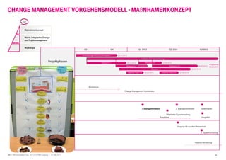 24 I HR Innovation Day 2013 I HTWK Leipzig | 01.06.2013
Maßnahmenkonzept
Matrix: Integriertes Change-
und Projektmanagement
Workshops
Ziel
Projektphasen
Q3 Q4 Q1 2012 Q2 2012 Q3 2012
Change-Phasen
Lewin Kotter T-Systems
Unfreeze
Establishing a
sense of urgency
Identifi-
zierenCreating the
guiding coalition
Developing a
vision and
strategy
Kommuni-
zieren
Communicating
the change vision
Move
Empowering
broadbased
action
Schulung
Generating
short-term wins
Consolidating
gains and
producing more
change
Etablierung
Refreeze
Anchoring new
approaches in
the culture
CHANGE MANAGEMENT VORGEHENSMODELL - MAßNHAMENKONZEPT
24
Anforderungen& (Fach-)Konzeption
Migration
Projektende
30.09.2012
30.11.2012
11.09.2012
20.12.2012
Releases 0.2
12.04.2012
22.03.2012
Releases 0.1
Releases 2.0 26.07.2012
Releases 1.0
Installation & Implementierung
05.07.2012
Usability Tests 1.0 25.02.2012 31.05.2012Usability Tests 2.0
1. Managementevent1. Managementevent1. Managementevent1. Managementevent 2. Managementevent
Umgang mit sozialen Netzwerken
Change Management Koordinator
Workshops
Mitarbeiter-Expertenvortrag
Roadshow
1. Systemschulung
Reverse Monitoring
Gewinnspiel
Imagefilm
 
