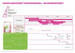 25 I HR Innovation Day 2013 I HTWK Leipzig | 01.06.2013
Maßnahmenkonzept
Matrix: Integriertes Change-
und Projektmanagement
Workshops
Ziel
Projektphasen
Q3 Q4 Q1 2012 Q2 2012 Q3 2012
Change-Phasen
Lewin Kotter T-Systems
Unfreeze
Establishing a
sense of urgency
Identifi-
zierenCreating the
guiding coalition
Developing a
vision and
strategy
Kommuni-
zieren
Communicating
the change vision
Move
Empowering
broadbased
action
Schulung
Generating
short-term wins
Consolidating
gains and
producing more
change
Etablierung
Refreeze
Anchoring new
approaches in
the culture
CHANGE MANAGEMENT VORGEHENSMODELL - MAßNHAMENKONZEPT
25
Anforderungen& (Fach-)Konzeption
Migration
Projektende
30.09.2012
30.11.2012
11.09.2012
20.12.2012
Releases 0.2
12.04.2012
22.03.2012
Releases 0.1
Releases 2.0 26.07.2012
Releases 1.0
Installation & Implementierung
05.07.2012
Usability Tests 1.0 25.02.2012 31.05.2012Usability Tests 2.0
1. Managementevent 2. Managementevent
Umgang mit sozialen Netzwerken
Change Management Koordinator
Workshops
Mitarbeiter-Expertenvortrag
Roadshow
1. Systemschulung
Reverse Monitoring
GewinnspielGewinnspielGewinnspielGewinnspiel
Imagefilm
 
