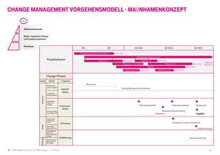 26 I HR Innovation Day 2013 I HTWK Leipzig | 01.06.2013
Maßnahmenkonzept
Matrix: Integriertes Change-
und Projektmanagement
Workshops
Ziel
Projektphasen
Q3 Q4 Q1 2012 Q2 2012 Q3 2012
Change-Phasen
Lewin Kotter T-Systems
Unfreeze
Establishing a
sense of urgency
Identifi-
zierenCreating the
guiding coalition
Developing a
vision and
strategy
Kommuni-
zieren
Communicating
the change vision
Move
Empowering
broadbased
action
Schulung
Generating
short-term wins
Consolidating
gains and
producing more
change
Etablierung
Refreeze
Anchoring new
approaches in
the culture
CHANGE MANAGEMENT VORGEHENSMODELL - MAßNHAMENKONZEPT
26
Anforderungen& (Fach-)Konzeption
Migration
Projektende
30.09.2012
30.11.2012
11.09.2012
20.12.2012
Releases 0.2
12.04.2012
22.03.2012
Releases 0.1
Releases 2.0 26.07.2012
Releases 1.0
Installation & Implementierung
05.07.2012
Usability Tests 1.0 25.02.2012 31.05.2012Usability Tests 2.0
1. Managementevent 2. Managementevent
Umgang mit sozialen Netzwerken
Change Management Koordinator
Workshops
Mitarbeiter-Expertenvortrag
Roadshow
1. Systemschulung
Reverse Monitoring
Gewinnspiel
ImagefilmImagefilmImagefilmImagefilm
 