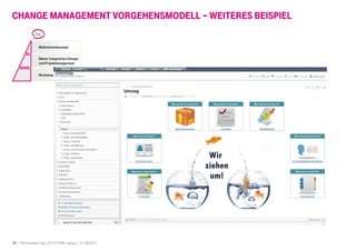 28 I HR Innovation Day 2013 I HTWK Leipzig | 01.06.2013
Maßnahmenkonzept
Matrix: Integriertes Change-
und Projektmanagement
Workshops
Ziel
CHANGE MANAGEMENT VORGEHENSMODELL – WEITERES BEISPIEL
 
