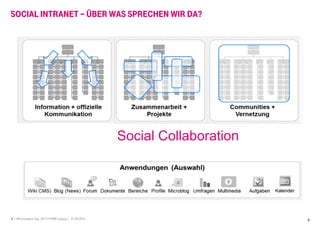9 I HR Innovation Day 2013 I HTWK Leipzig | 01.06.2013
SOCIAL INTRANET – ÜBER WAS SPRECHEN WIR DA?
9
Social Collaboration
 