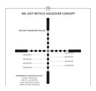 13
MIL DOT RETICLE HOLDOVER CONCEPT
MIL DOT HOLDOVER VALUES
200 METERS
300 METERS
400 METERS
500 METERS
200 METERS
300 METERS
400 METERS
500 METERS
APPROXIMATE HOLDOVER
ACTUAL VALUES WILL
ARY BY +/-25 METERS
THESE HOLDOVERS CAN BE
APPLIED TO ANY CARTRIDGE
ALUESV
V
 