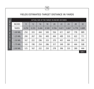 15
APPARENTSIZEOFTHETARGETINMILS
ACTUAL SIZE OF THE TARGET IN INCHES OR YARDS
INCHES 9 12 16 18 20 22 24 28 32
YARDS 0.250 0.333 0.444 0.500 0.556 0.611 0.667 0.778 0.889
1.00 MIL 250 333 444 500 556 611 667 778 889
1.25 MIL 200 267 356 400 444 489 533 622 711
1.50 MIL 167 222 296 333 370 407 444 519 593
1.75 MIL 143 190 254 286 317 349 381 444 508
2.00 MIL 125 167 222 250 278 306 333 389 444
Table 1
YIELDS ESTIMATED TARGET DISTANCE IN YARDS
 