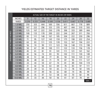 16
APPARENTSIZEOFTHETARGETINMILS
ACTUAL SIZE OF THE TARGET IN INCHES OR YARDS
INCHES 9 12 16 18 20 22 24 28 32
YARDS 0.250 0.333 0.444 0.500 0.556 0.611 0.667 0.778 0.889
1.0 MIL 250 333 444 500 556 611 667 778 889
1.5 MIL 167 222 296 333 370 407 444 519 593
2.0 MIL 125 167 222 250 278 306 333 389 444
2.5 MIL 100 133 178 200 222 244 267 311 356
3.0 MIL 83 111 148 167 185 204 222 259 296
3.5 MIL 71 95 127 143 159 175 190 222 254
4.0 MIL 63 83 111 125 139 153 167 194 222
4.5 MIL 56 74 99 111 123 136 148 173 198
5.0 MIL 50 67 89 100 111 122 133 156 178
5.5 MIL 45 61 81 91 101 111 121 141 162
6.0 MIL 42 56 74 83 93 102 111 130 148
6.5 MIL 38 51 68 77 85 94 103 120 137
7.0 MIL 36 48 63 71 79 87 95 111 127
7.5 MIL 33 44 59 67 74 81 89 104 119
8.0 MIL 31 42 56 63 69 76 83 97 111
8.5 MIL 29 39 52 59 65 72 78 92 105
9.0 MIL 28 37 49 56 62 68 74 86 99
9.5 MIL 26 35 47 53 58 64 70 82 94
10.0 MIL 25 33 44 50 56 61 67 78 89
Table 2
YIELDS ESTIMATED TARGET DISTANCE IN YARDS
 