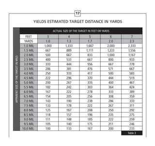 17
APPARENTSIZEOFTHETARGETINMILS
ACTUAL SIZE OF THE TARGET IN FEET OR YARDS
FEET 3 4 5 6 7
YARDS 1.0 1.3 1.7 2.0 2.3
1.0 MIL 1,000 1,333 1,667 2,000 2,333
1.5 MIL 667 889 1,111 1,333 1,556
2.0 MIL 500 667 833 1,000 1,167
2.5 MIL 400 533 667 800 933
3.0 MIL 333 444 556 667 778
3.5 MIL 286 381 476 571 667
4.0 MIL 250 333 417 500 583
4.5 MIL 222 296 370 444 519
5.0 MIL 200 267 333 400 467
5.5 MIL 182 242 303 364 424
6.0 MIL 167 222 278 333 389
6.5 MIL 154 205 256 308 359
7.0 MIL 143 190 238 286 333
7.5 MIL 133 178 222 267 311
8.0 MIL 125 167 208 250 292
8.5 MIL 118 157 196 235 275
9.0 MIL 111 148 185 222 259
9.5 MIL 105 140 175 211 246
10.0 MIL 100 133 167 200 233
Table 3
YIELDS ESTIMATED TARGET DISTANCE IN YARDS
 