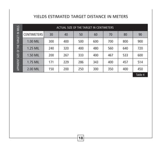 18
APPARENTSIZEOFTHETARGETINMILS
ACTUAL SIZE OF THE TARGET IN CENTIMETERS
CENTIMETERS 30 40 50 60 70 80 90
1.00 MIL 300 400 500 600 700 800 900
1.25 MIL 240 320 400 480 560 640 720
1.50 MIL 200 267 333 400 467 533 600
1.75 MIL 171 229 286 343 400 457 514
2.00 MIL 150 200 250 300 350 400 450
Table 4
YIELDS ESTIMATED TARGET DISTANCE IN METERS
 