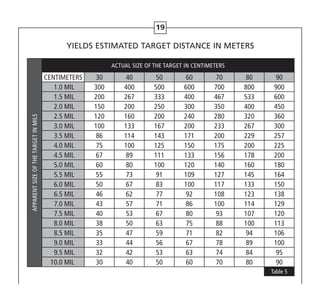 19
APPARENTSIZEOFTHETARGETINMILS
ACTUAL SIZE OF THE TARGET IN CENTIMETERS
CENTIMETERS 30 40 50 60 70 80 90
1.0 MIL 300 400 500 600 700 800 900
1.5 MIL 200 267 333 400 467 533 600
2.0 MIL 150 200 250 300 350 400 450
2.5 MIL 120 160 200 240 280 320 360
3.0 MIL 100 133 167 200 233 267 300
3.5 MIL 86 114 143 171 200 229 257
4.0 MIL 75 100 125 150 175 200 225
4.5 MIL 67 89 111 133 156 178 200
5.0 MIL 60 80 100 120 140 160 180
5.5 MIL 55 73 91 109 127 145 164
6.0 MIL 50 67 83 100 117 133 150
6.5 MIL 46 62 77 92 108 123 138
7.0 MIL 43 57 71 86 100 114 129
7.5 MIL 40 53 67 80 93 107 120
8.0 MIL 38 50 63 75 88 100 113
8.5 MIL 35 47 59 71 82 94 106
9.0 MIL 33 44 56 67 78 89 100
9.5 MIL 32 42 53 63 74 84 95
10.0 MIL 30 40 50 60 70 80 90
Table 5
YIELDS ESTIMATED TARGET DISTANCE IN METERS
 