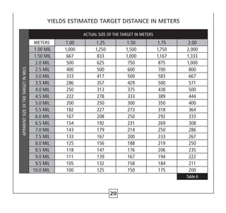 20
APPARENTSIZEOFTHETARGETINMILS
ACTUAL SIZE OF THE TARGET IN METERS
METERS 1.00 1.25 1.50 1.75 2.00
1.00 MIL 1,000 1,250 1,500 1,750 2,000
1.50 MIL 667 833 1,000 1,167 1,333
2.0 MIL 500 625 750 875 1,000
2.5 MIL 400 500 600 700 800
3.0 MIL 333 417 500 583 667
3.5 MIL 286 357 429 500 571
4.0 MIL 250 313 375 438 500
4.5 MIL 222 278 333 389 444
5.0 MIL 200 250 300 350 400
5.5 MIL 182 227 273 318 364
6.0 MIL 167 208 250 292 333
6.5 MIL 154 192 231 269 308
7.0 MIL 143 179 214 250 286
7.5 MIL 133 167 200 233 267
8.0 MIL 125 156 188 219 250
8.5 MIL 118 147 176 206 235
9.0 MIL 111 139 167 194 222
9.5 MIL 105 132 158 184 211
10.0 MIL 100 125 150 175 200
Table 6
YIELDS ESTIMATED TARGET DISTANCE IN METERS
 