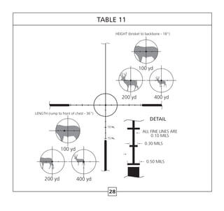 28
TABLE 11
HEIGHT (brisket to backbone - 18)
100 yd
200 yd 400 yd
100 yd
200 yd 400 yd
LENGTH (rump to front of chest - 36)
ALL FINE LINES ARE
0.10 MILS
0.30 MILS
0.50 MILS
DETAIL
10 m
15 m
 