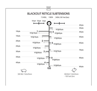 31
300 BLK 7.62x35mm
- 100 Yard Zero
18@100yds
18@150yds
18@200yds
18@250yds
18@300yds
18@350yds
18@400yds
18@900yds
18@800yds
18@700yds
18@600yds
18@500yds
18@400yds
18@300yds
5 MOA7.5 MOA 1 MOA (100 Yard Zero)
300yds
400yds
500yds
600yds
700yds
800yds
900yds
200yds
100yds
150yds
200yds
250yds
300yds
350yds
400yds
10mph 5mph15mph
BLACKOUT RETICLE SUBTENSIONS
300 BLK 7.62x35mm
 