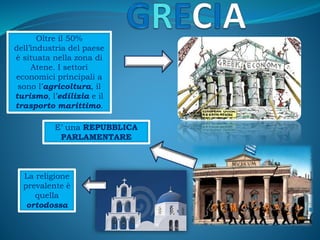 Oltre il 50%
dell’industria del paese
è situata nella zona di
Atene. I settori
economici principali a
sono l’agricoltura, il
turismo, l’edilizia e il
trasporto marittimo.
E’ una REPUBBLICA
PARLAMENTARE
La religione
prevalente è
quella
ortodossa
 