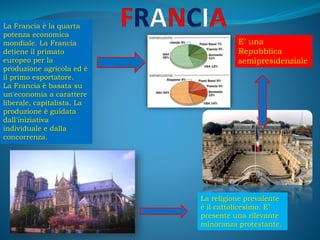 La Francia è la quarta
potenza economica
mondiale. La Francia
detiene il primato
europeo per la
produzione agricola ed è
il primo esportatore.
La Francia è basata su
un'economia a carattere
liberale, capitalista. La
produzione è guidata
dall'iniziativa
individuale e dalla
concorrenza.
E’ una
Repubblica
semipresidenziale
La religione prevalente
è il cattolicesimo. E’
presente una rilevante
minoranza protestante.
 