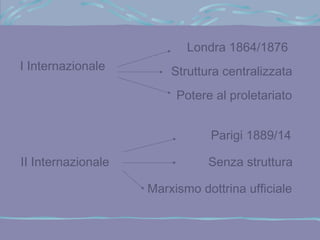 Londra 1864/1876
I Internazionale        Struttura centralizzata
                         Potere al proletariato


                               Parigi 1889/14

II Internazionale              Senza struttura

                    Marxismo dottrina ufficiale
 