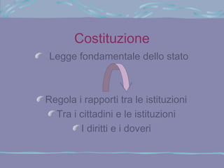 Costituzione
 Legge fondamentale dello stato



Regola i rapporti tra le istituzioni
  Tra i cittadini e le istituzioni
        I diritti e i doveri
 