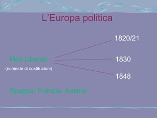L’Europa politica

                                        1820/21


  Moti Liberali                         1830
(richieste di costituzioni)
                                        1848

  Spagna, Francia, Austria
 