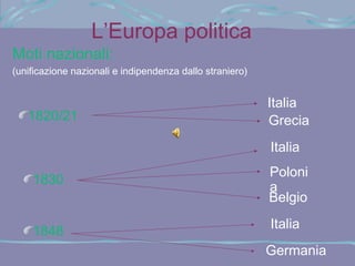 L’Europa politica
Moti nazionali:
(unificazione nazionali e indipendenza dallo straniero)


                                                          Italia
   1820/21                                                Grecia
                                                          Italia
                                                          Poloni
    1830
                                                          a
                                                          Belgio
                                                          Italia
    1848
                                                          Germania
 