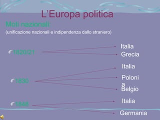 L’Europa politica

Moti nazionali:

(unificazione nazionali e indipendenza dallo straniero)

1820/21

Italia
Grecia
Italia

1830
1848

Poloni
a
Belgio
Italia
Germania

 