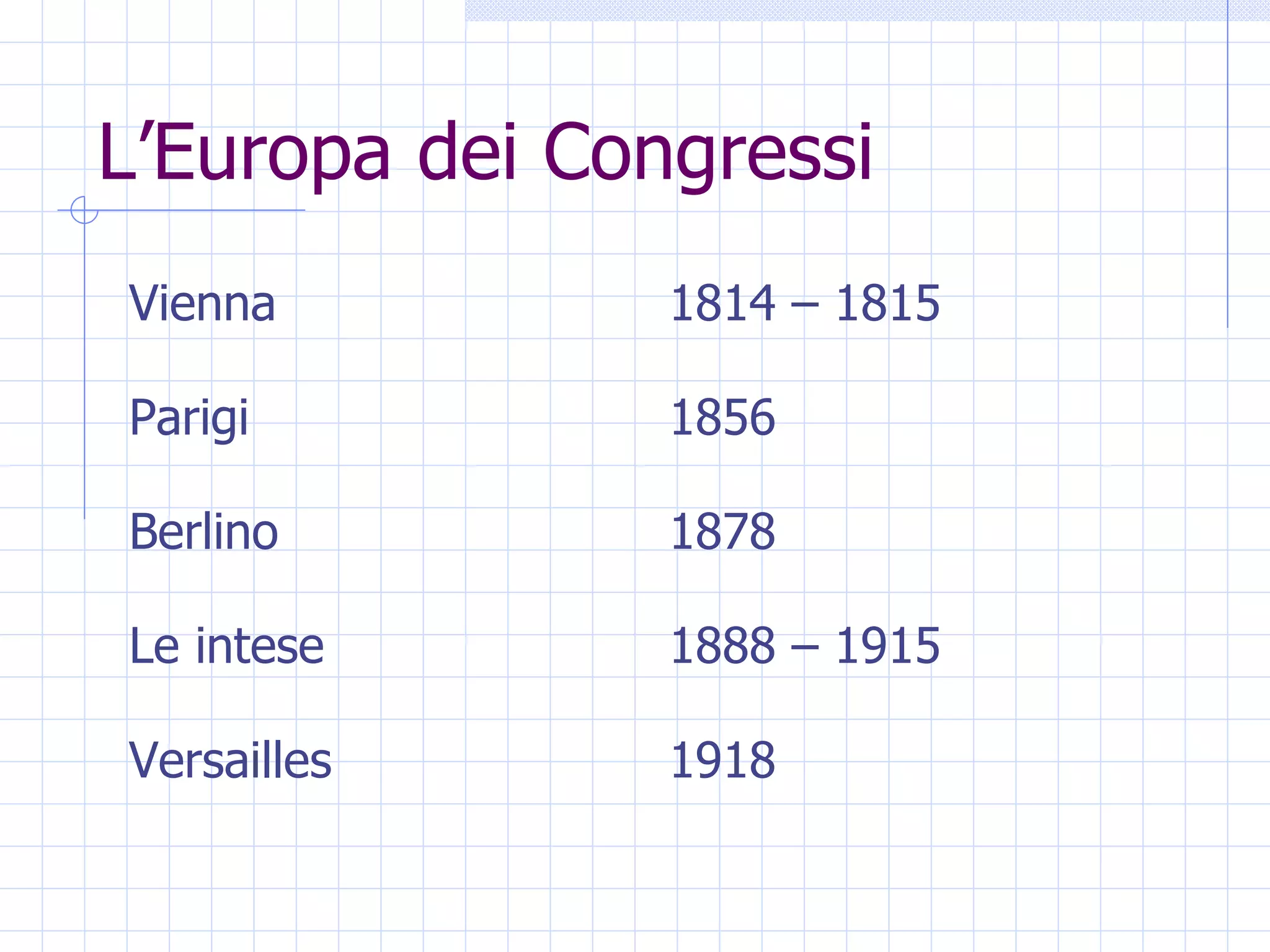 L’Europa dei Congressi 1918 Versailles 1888 – 1915 Le intese 1878 Berlino 1856 Parigi 1814 – 1815 Vienna  