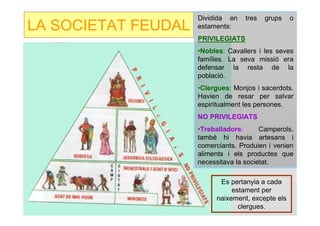 Dividida en    tres   grups   o
LA SOCIETAT FEUDAL   estaments:
                     PRIVILEGIATS
                     •Nobles: Cavallers i les seves
                     famílies. La seva missió era
                     defensar la resta de la
                     població.
                     •Clergues: Monjos i sacerdots.
                     Havien de resar per salvar
                     espiritualment les persones.
                     NO PRIVILEGIATS
                     •Treballadors:      Camperols,
                     també hi havia artesans i
                     comerciants. Produien i venien
                     aliments i els productes que
                     necessitava la societat.

                           Es pertanyia a cada
                               estament per
                          naixement, excepte els
                                 clergues.
 