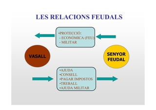 LES RELACIONS FEUDALS

         •PROTECCIÓ:
          - ECONÒMICA (FEU)
          - MILITAR


VASALL                        SENYOR
                              FEUDAL

         •AJUDA
         •CONSELL
         •PAGAR IMPOSTOS
         •TREBALL
         •AJUDA MILITAR
 