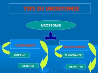 TIPI DI UROSTOMIE

               UROSTOMIE




CONTINENTI                 INCONTINENTI

INTERNE                    TEMPORANEE



     ESTERNE                  DEFINITIVE
 