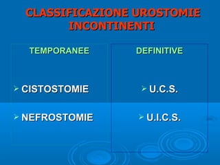CLASSIFICAZIONE UROSTOMIE
        INCONTINENTI

  TEMPORANEE     DEFINITIVE



 CISTOSTOMIE      U.C.S.


 NEFROSTOMIE      U.I.C.S.
 