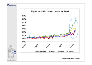 Figura 1 - PIGS: spread 10 anni vs Bund

3,5%
3,0%
2,5%
2,0%
1,5%
1,0%
0,5%
0,0%
-0,5%
                 07




                                            08
     07




                             08




                                                             09
               g-




                                          g-
   n-




                           n-




                                                           n-
            lu




                                       lu
ge




                        ge




                                                        ge
              PORTOGALLO      ITALIA   GRECIA       SPAGNA



                                             Elaborazione Centro Einaudi
 