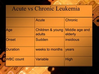 Acute vs Chronic Leukemia
Acute Chronic
Age Children & young
adults
Middle age and
elderly
Onset Sudden insidious
Duration weeks to months years
WBC count Variable High
 