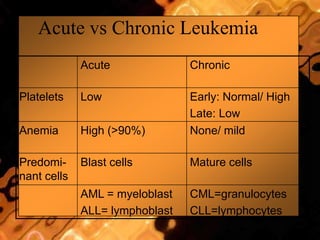 Acute vs Chronic Leukemia
Acute Chronic
Platelets Low Early: Normal/ High
Late: Low
Anemia High (>90%) None/ mild
Predomi-
nant cells
Blast cells Mature cells
AML = myeloblast
ALL= lymphoblast
CML=granulocytes
CLL=lymphocytes
 