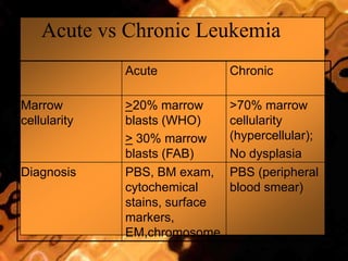 Acute vs Chronic Leukemia
Acute Chronic
Marrow
cellularity
>20% marrow
blasts (WHO)
> 30% marrow
blasts (FAB)
>70% marrow
cellularity
(hypercellular);
No dysplasia
Diagnosis PBS, BM exam,
cytochemical
stains, surface
markers,
EM,chromosome
PBS (peripheral
blood smear)
 