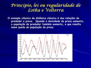 Princípio, lei ou regularidade de
Lotka e Volterra
O exemplo clássico da dinâmica clássica é das relações de
predador e presa. Quando a densidade da presa aumenta,
a população de predador também aumenta, o que resulta
numa queda da população da presa

 