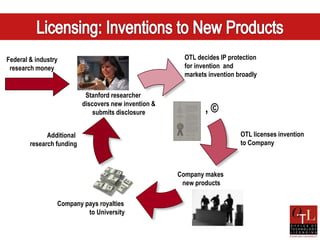 Federal & industry                                      OTL decides IP protection
 research money                                         for invention and
                                                        markets invention broadly

                            Stanford researcher
                           discovers new invention &
                               submits disclosure              ,©

              Additional                                                   OTL licenses invention
        research funding                                                   to Company



                                                       Company makes
                                                        new products

                 Company pays royalties
                          to University
 