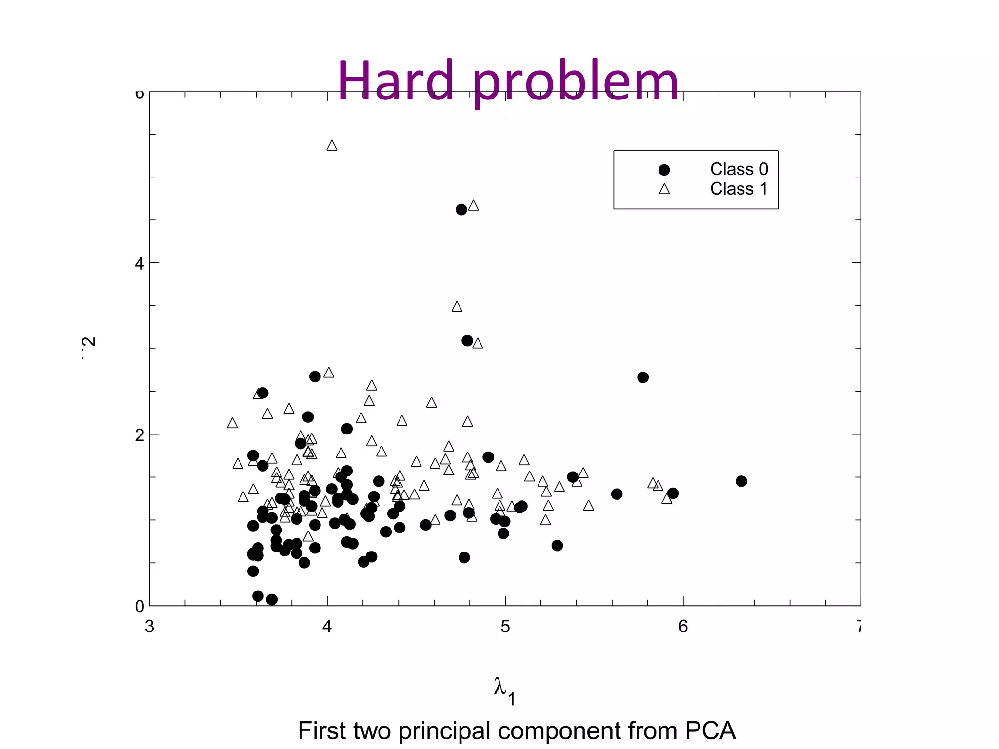 Hard problem
0
2
4
6
3 4 5 6 7
Class 0
Class 1
λ
1
λ
2
First two principal component from PCA
 