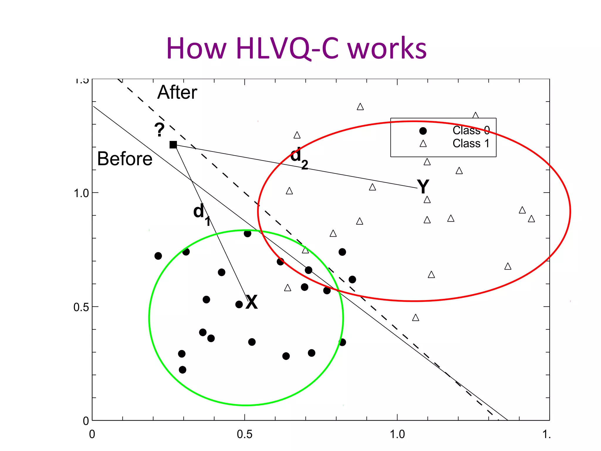 How HLVQ-C works
0
0.5
1.0
1.5
0 0.5 1.0 1.5
Class 0
Class 1
After
Before
?
d2
d1
X
Y
 