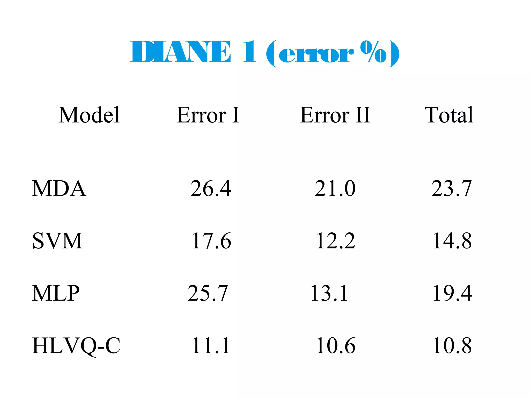 DIANE 1 (error%)
Model Error I Error II Total
MDA
SVM
MLP
HLVQ-C
26.4
17.6
25.7
11.1
21.0
12.2
13.1
10.6
23.7
14.8
19.4
10.8
 